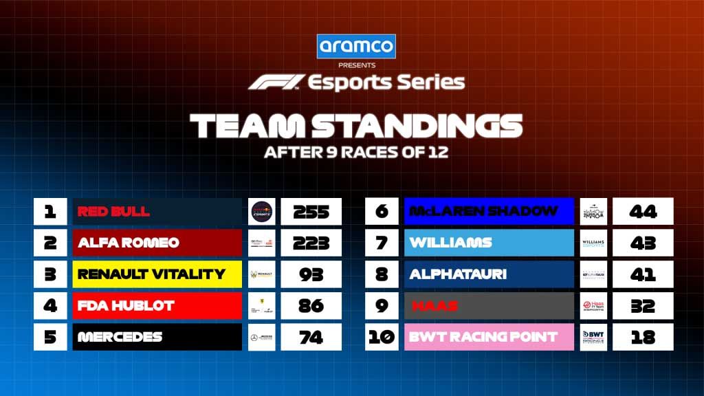 f1 esports team standings