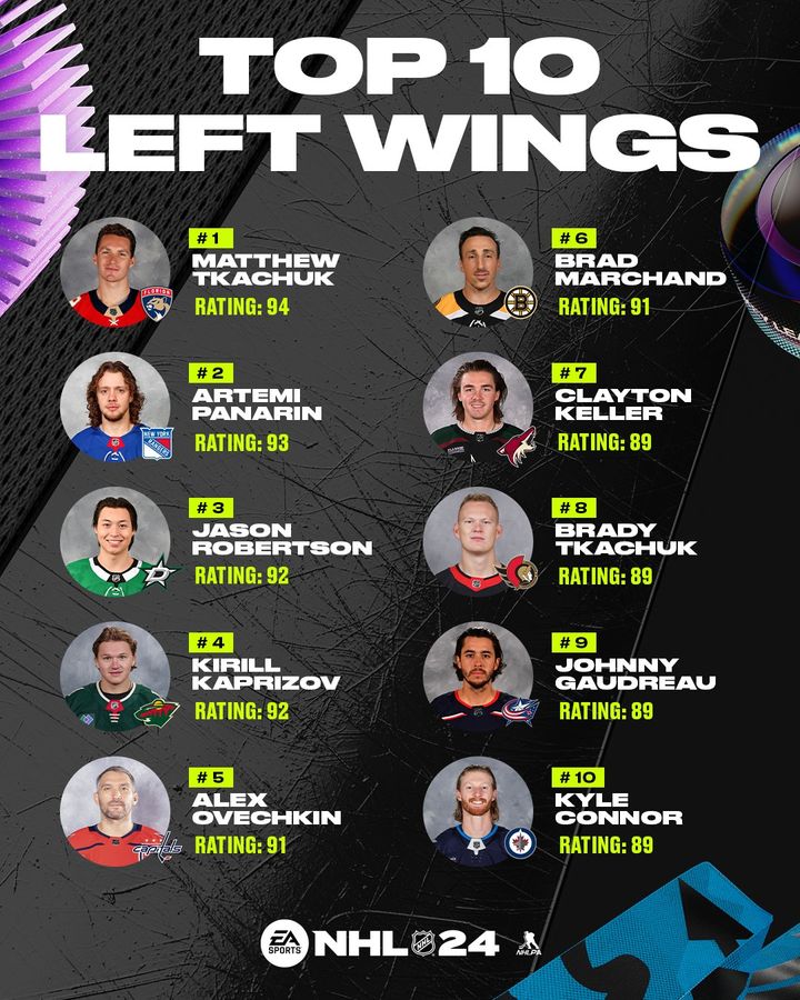 NHL 24 Top 10 Left Wings Ratings