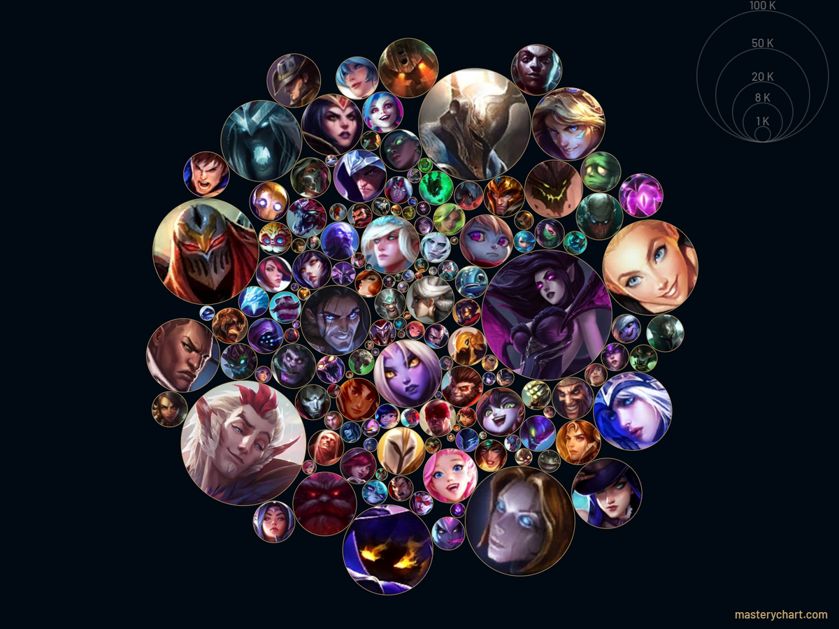 League of Legends MasteryChart