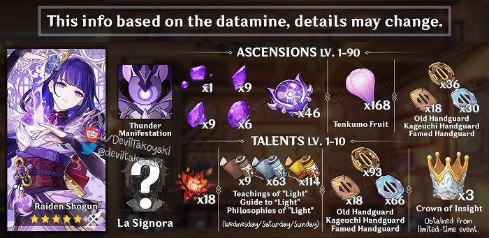 Image with a list of leak information in regard new bosses and materials in Genshin Impact. 