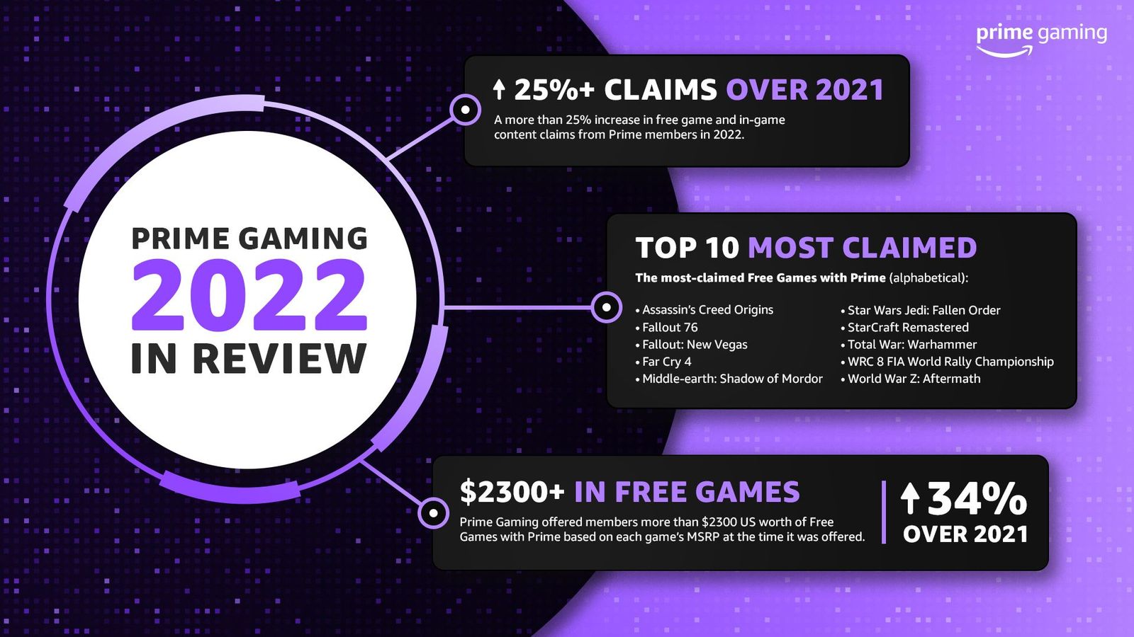 Amazon Prime Gaming Infographic for 2022