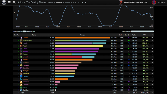 World of Warcraft: What is Warcraft Logs? - Warcraft Logs deeper info