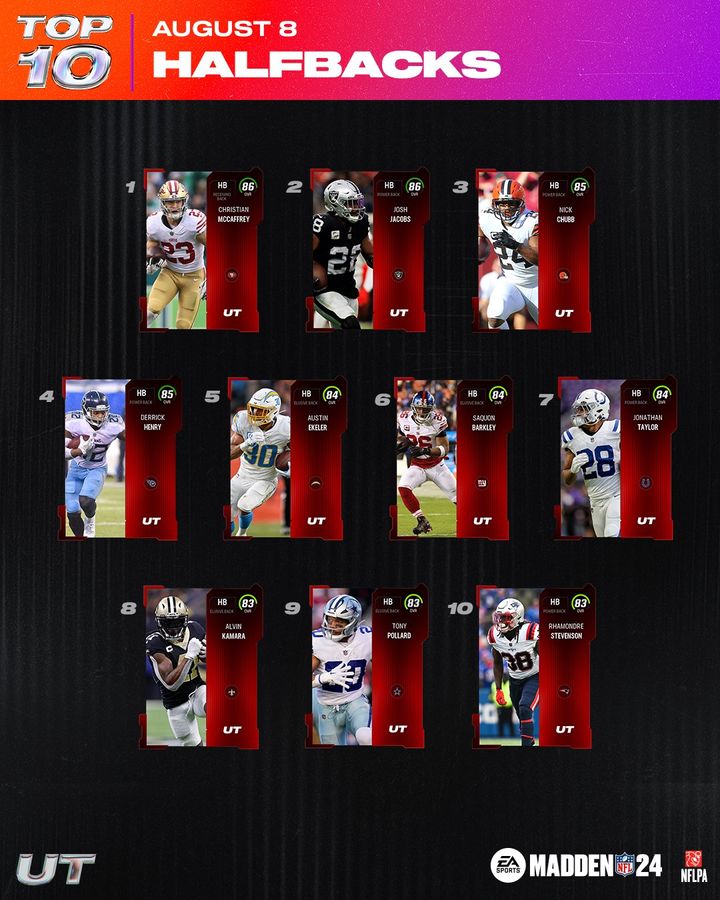 Madden 24 Ultimate Team Top ten best HB, LB and SS