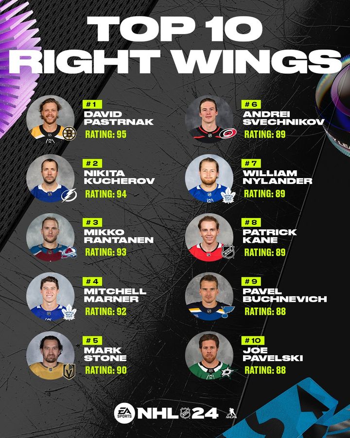 NHL 24 Top 10 Right Wings Ratings