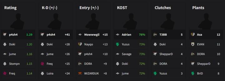 EML Top Standings