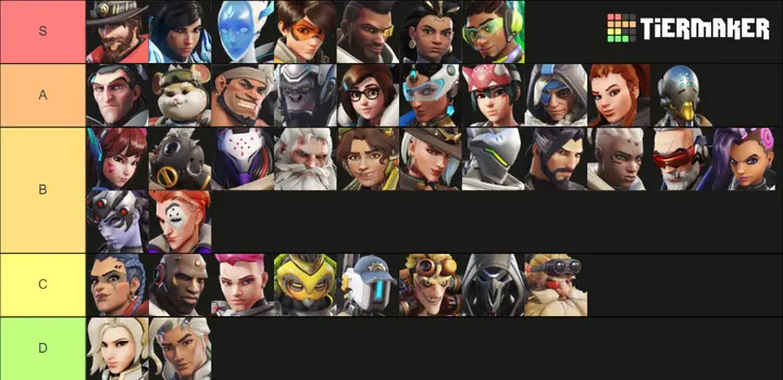 a tier list of overwatch characters based on their strengths and weaknesses .