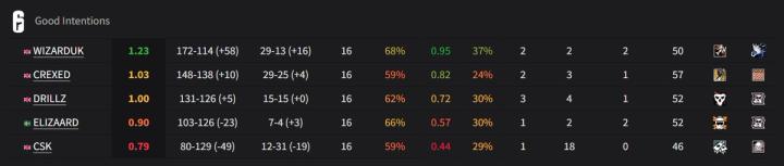 Good Intentions Stats