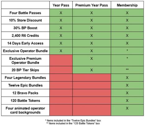 Siege Membership and Year Pass comparison