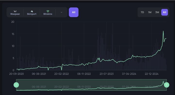 Why CS2 Case Prices Are Rising in 2025: Market Insights
