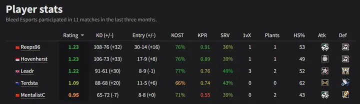 Bleed Esports stats