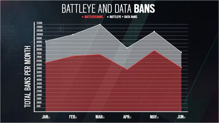 a graph showing the total bans per month for battleye and data bans .