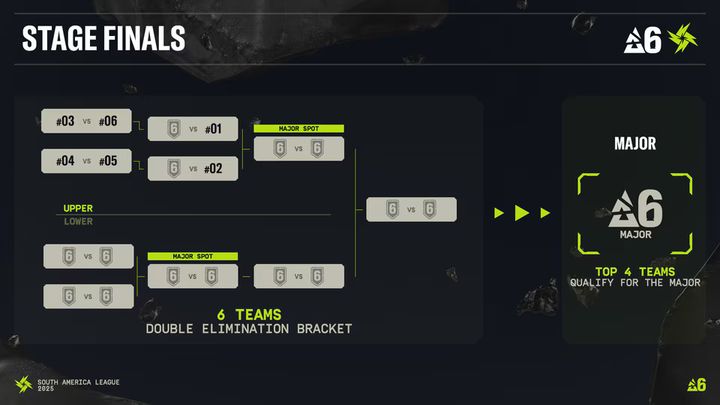 South America League Stage Finals