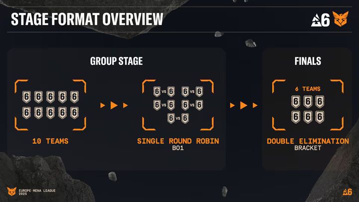 Europe and MENA League Format