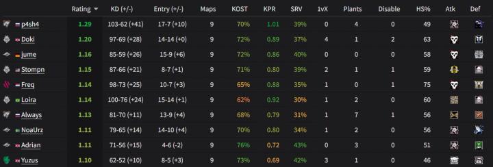 Europe and MENA League Stats