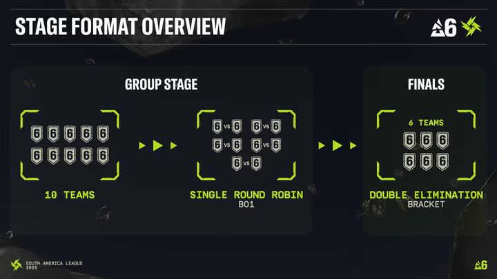 South America League Format