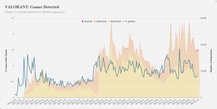 Valorant cheaters detection