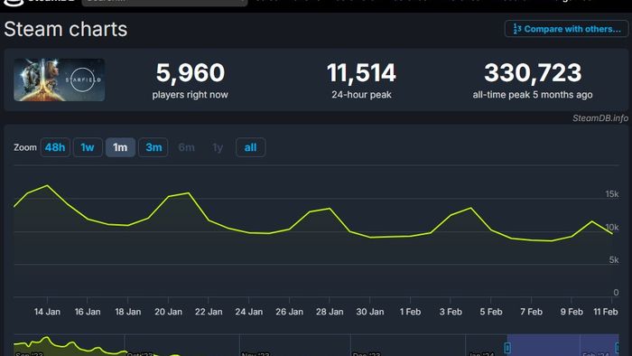 starfield-score-steamdb-feb-11