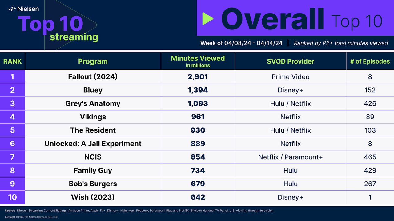 Nielsen Report Screenshot Top 10 streaming shows for April 8 to April 14