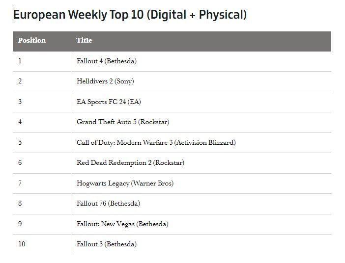 fallout 4 top spot weekly european game charts