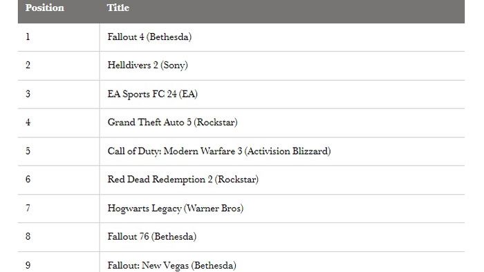 fallout 4 top spot weekly european game charts