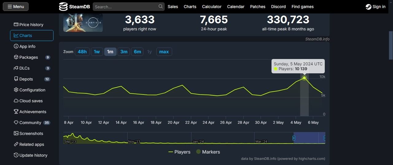 New Update Pushes Starfield Steam Player Count Up