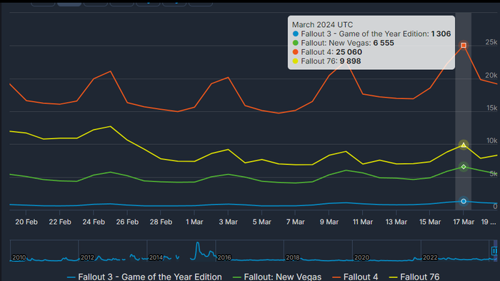 fallout concurrent player count steam db