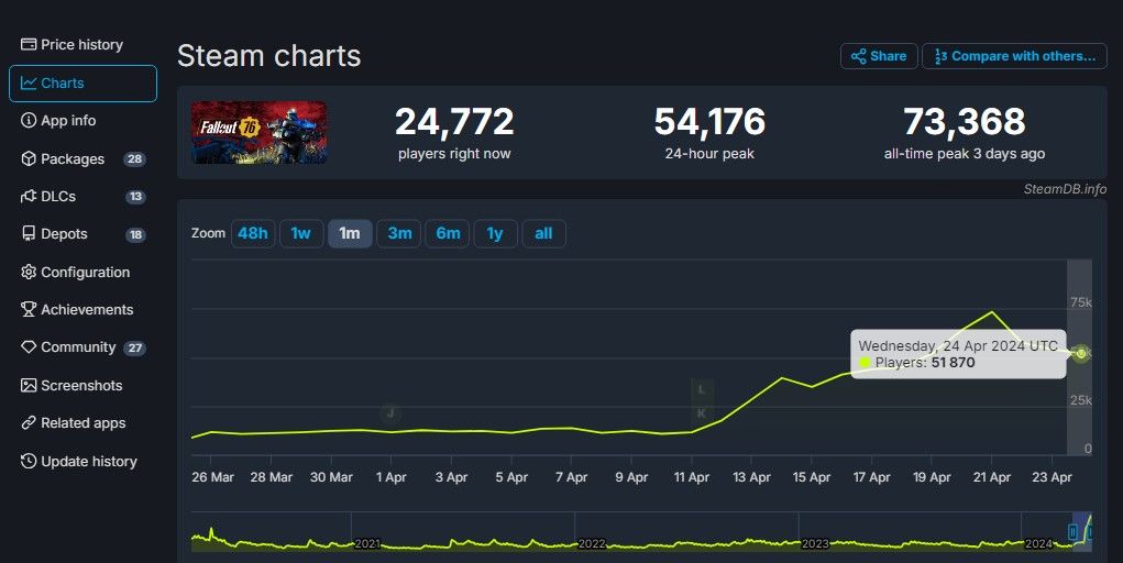 fallout 76 steam db charts