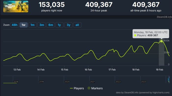 helldivers-2-starfield-steam-concurrent-player-peaks